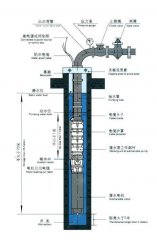 深井無塔供水設(shè)備中的深井泵如何固定安裝？